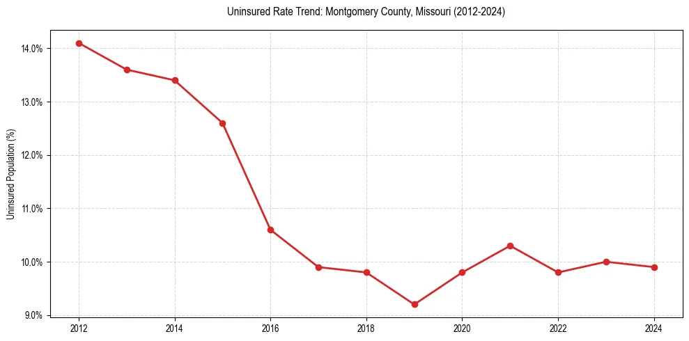 Uninsured trend chart for Montgomery County, Missouri