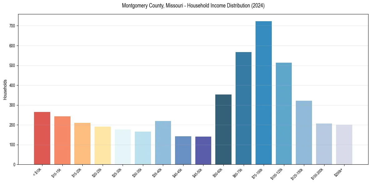Income Distribution for 