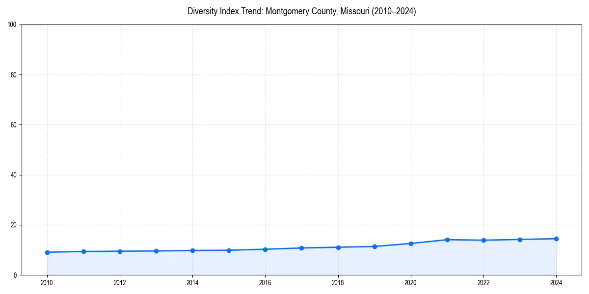 Line chart showing diversity index trends for 