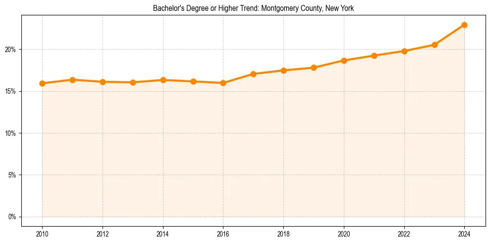 Trend chart showing bachelor degree growth in 