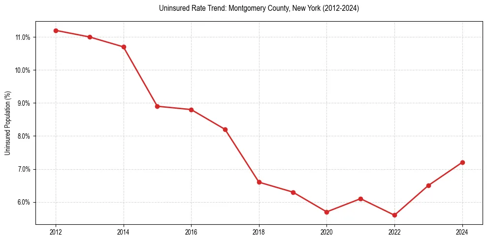 Uninsured trend chart for Montgomery County, New York