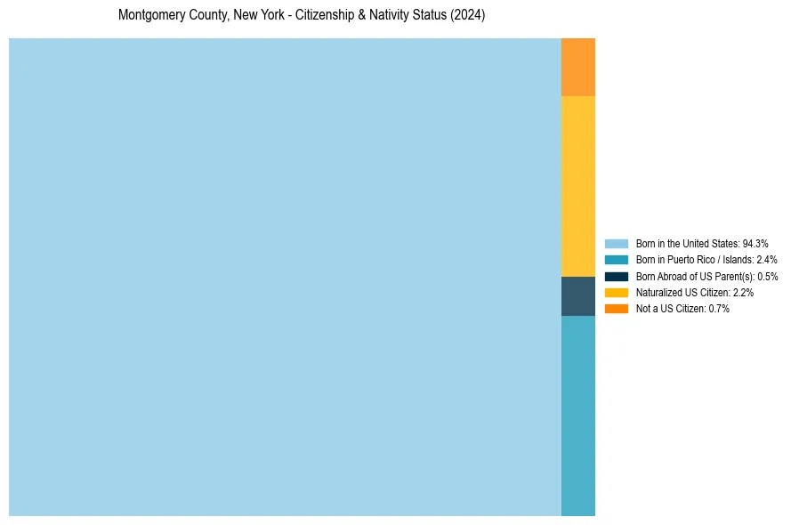 Nativity Treemap for 