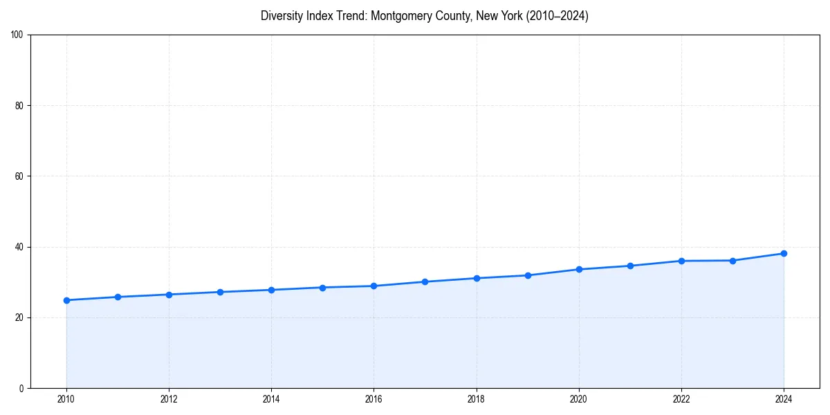 Line chart showing diversity index trends for 