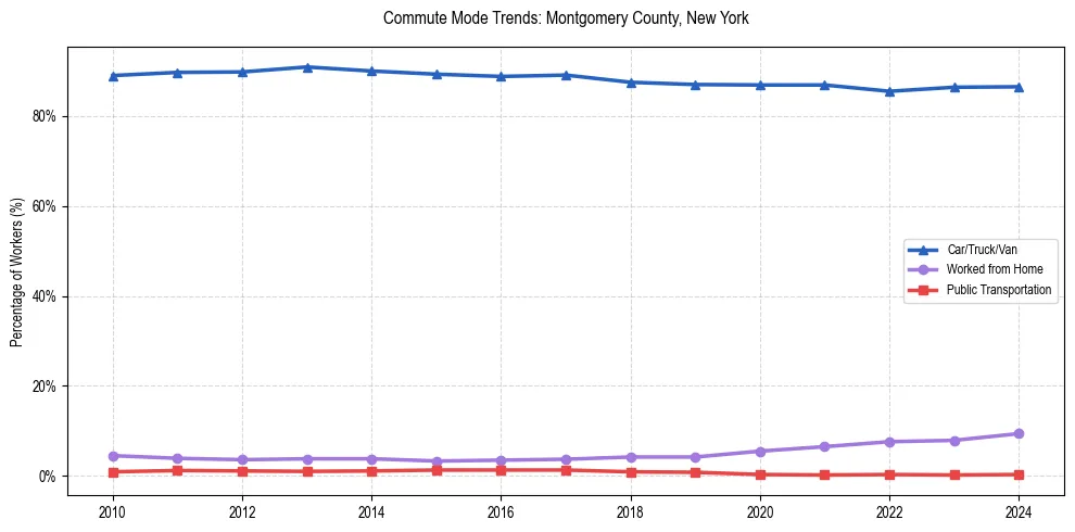 Transportation trends in Montgomery County, New York