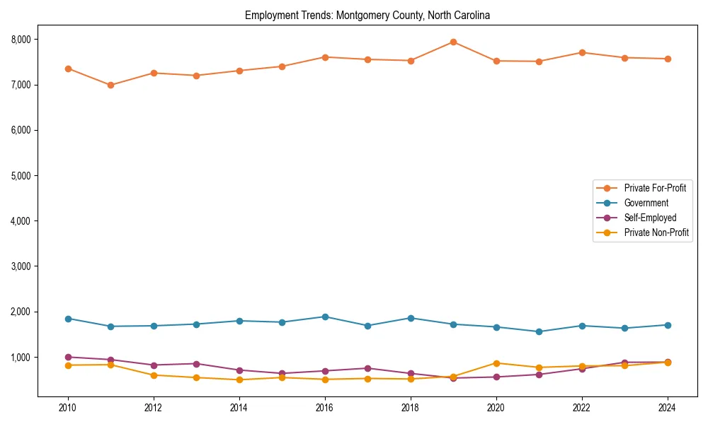 Long-term employment trends in 