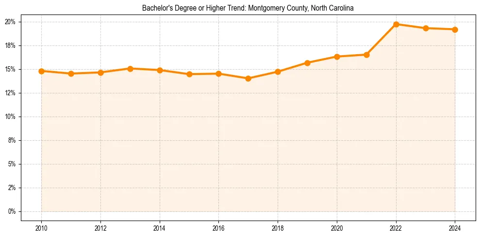 Trend chart showing bachelor degree growth in 