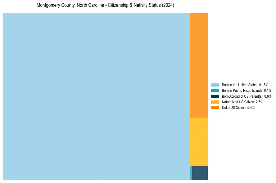 Nativity Treemap for 