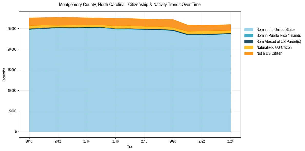 Historical nativity trends for 