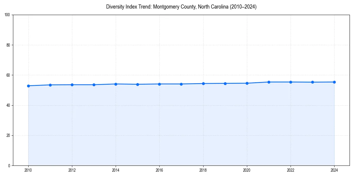 Line chart showing diversity index trends for 