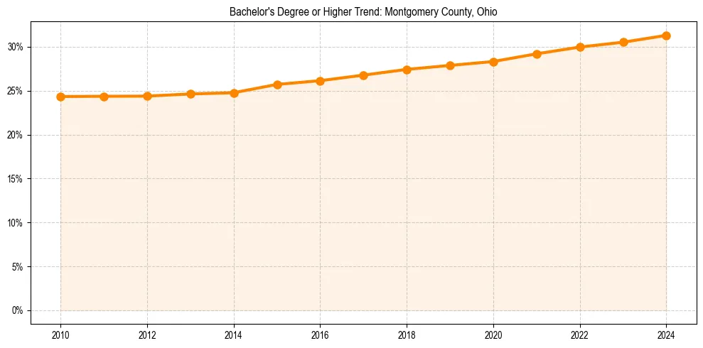 Trend chart showing bachelor degree growth in 