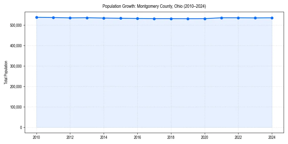 Population trends in 