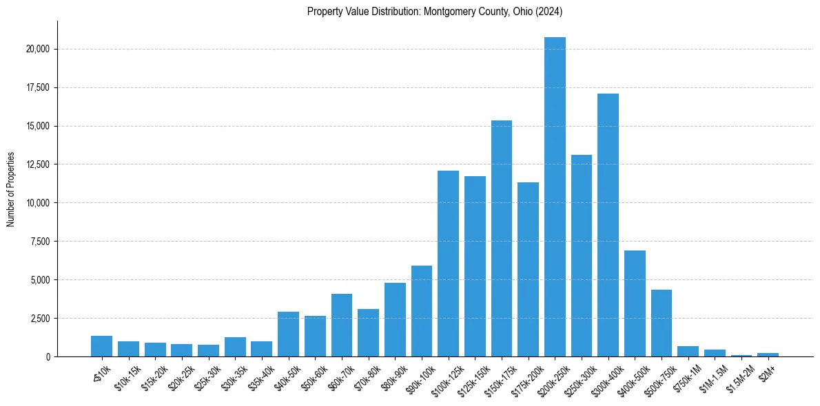 Value Distribution for 