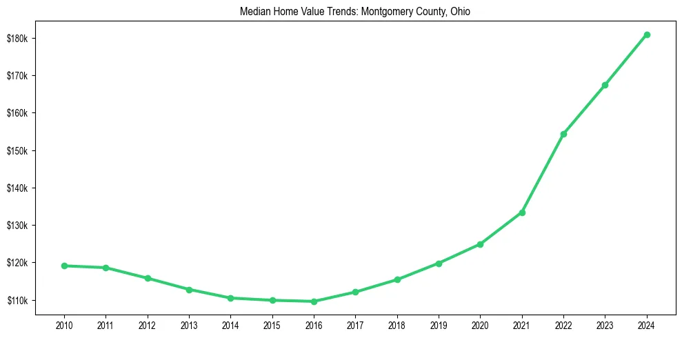 Median property value trends in 