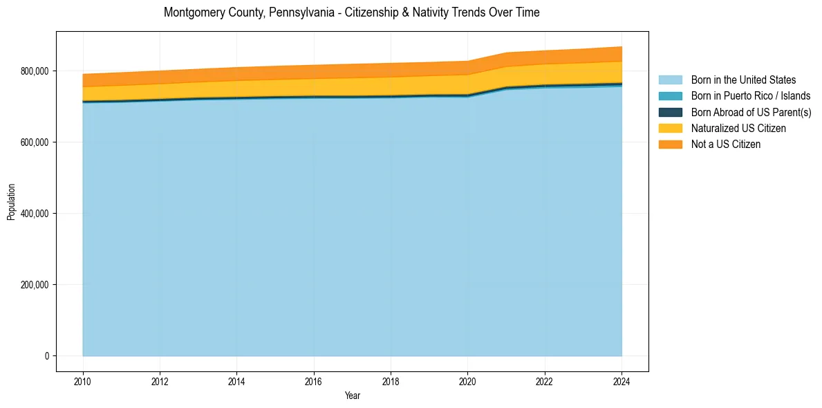 Historical nativity trends for 