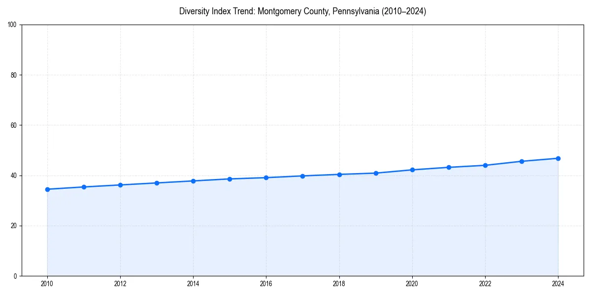 Line chart showing diversity index trends for 