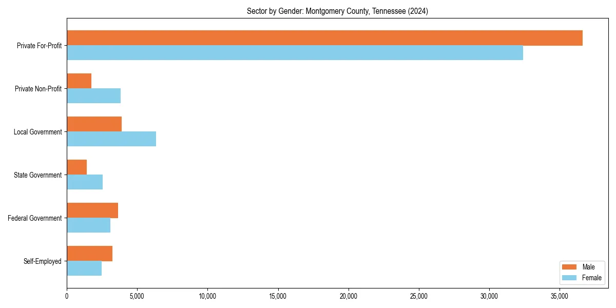 Employment sector breakdown by gender in 