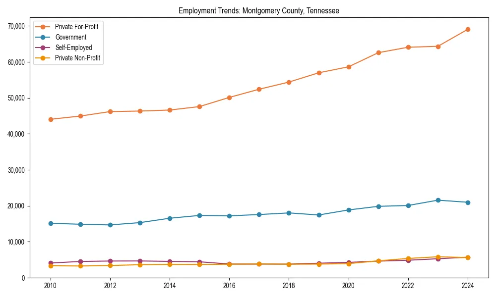Long-term employment trends in 