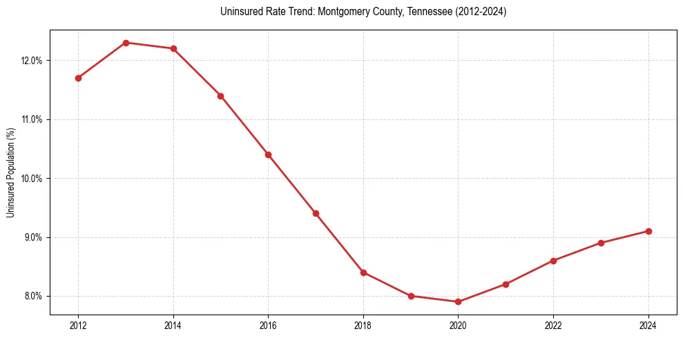 Uninsured trend chart for Montgomery County, Tennessee