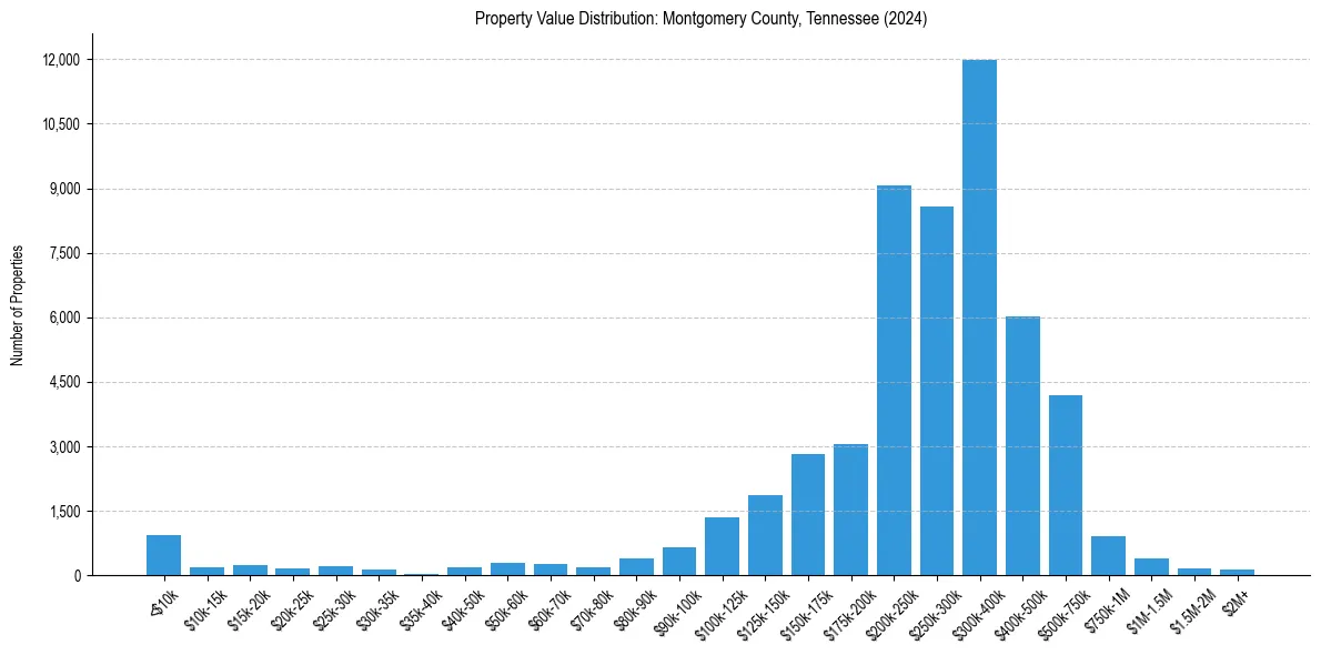 Value Distribution for 