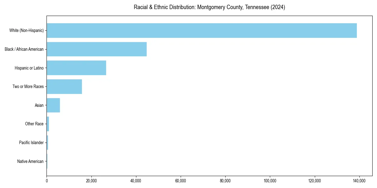 Bar chart showing racial distribution in  for 2024