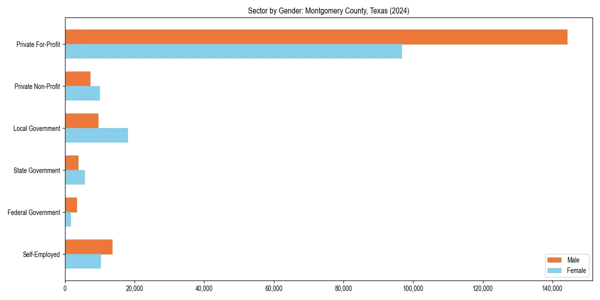 Employment sector breakdown by gender in 