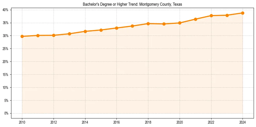 Trend chart showing bachelor degree growth in 
