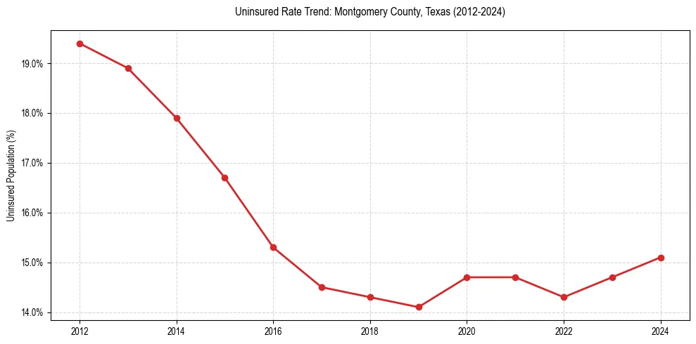 Uninsured trend chart for Montgomery County, Texas