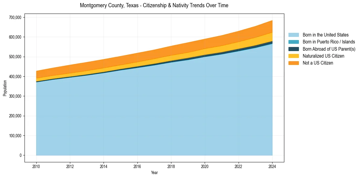 Historical nativity trends for 