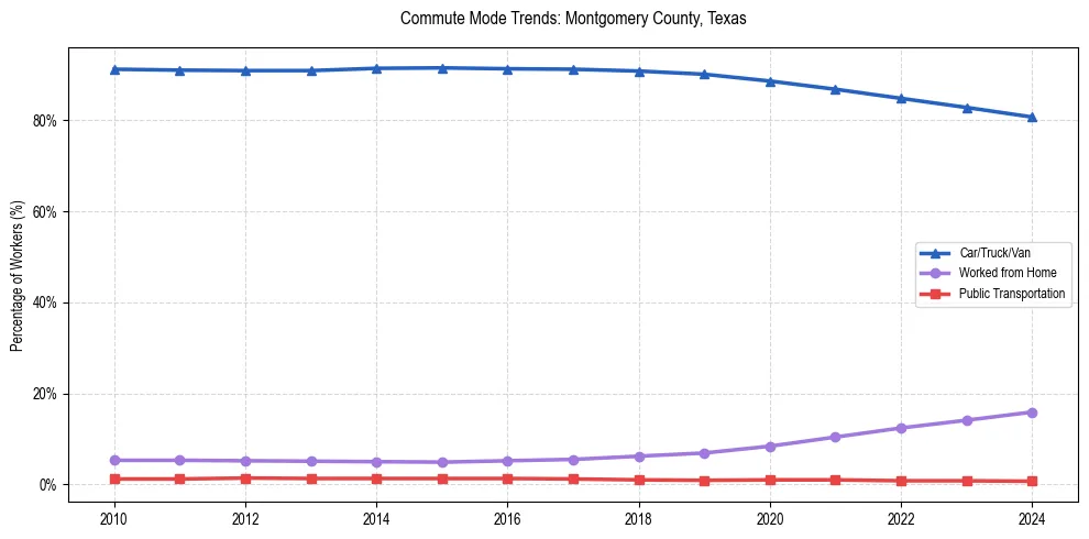 Transportation trends in Montgomery County, Texas