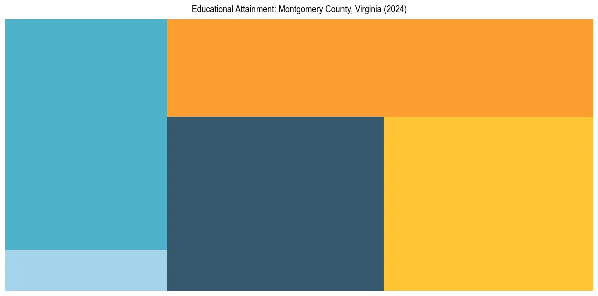 Education Treemap for  in 2024