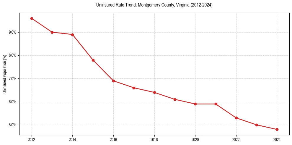 Uninsured trend chart for Montgomery County, Virginia