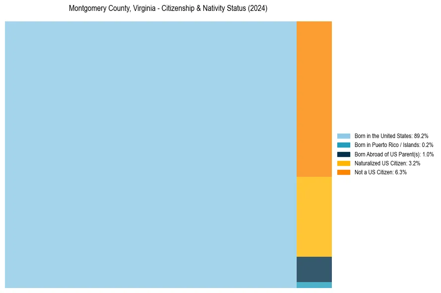 Nativity Treemap for 