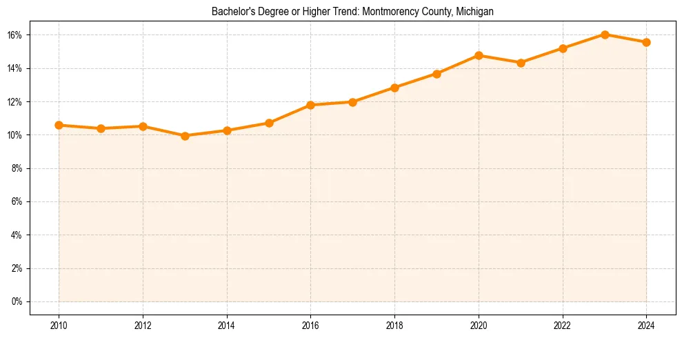 Trend chart showing bachelor degree growth in 