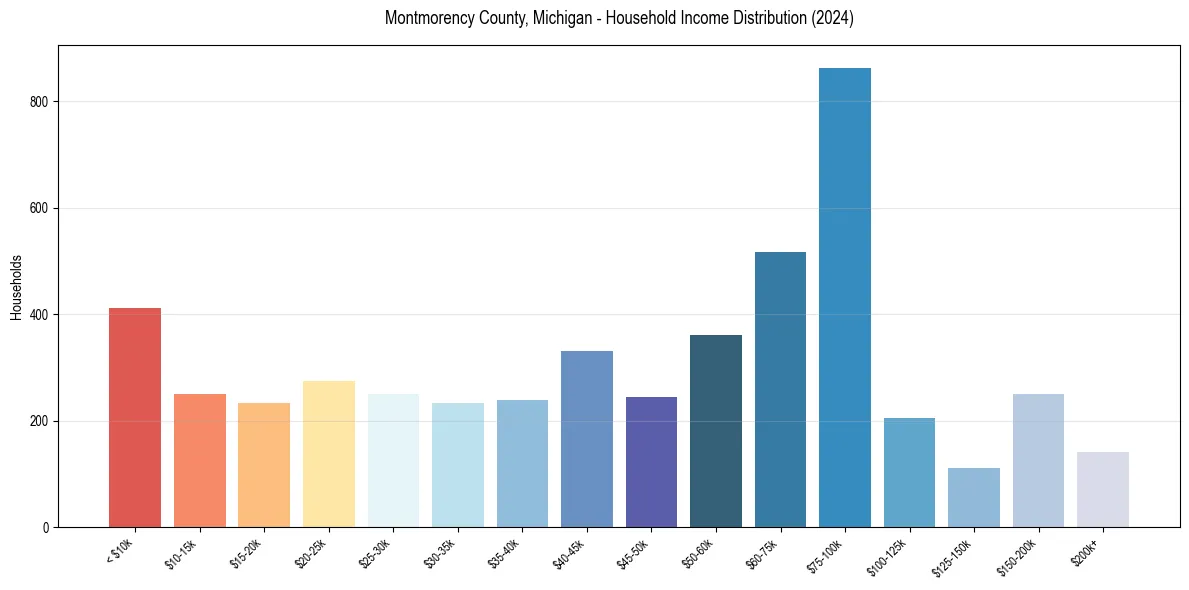 Income Distribution for 