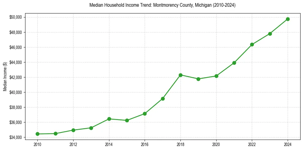 Income trend for 