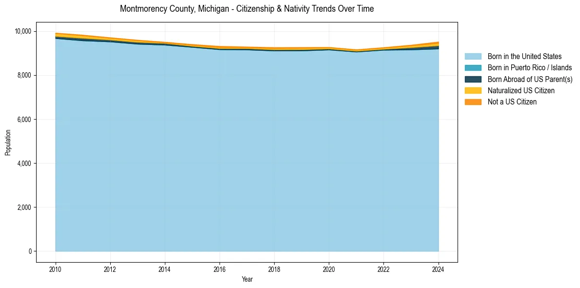 Historical nativity trends for 