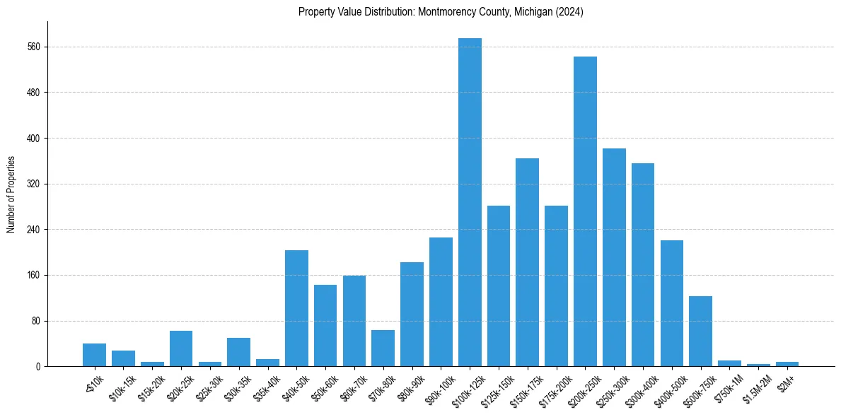 Value Distribution for 