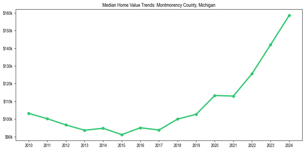 Median property value trends in 
