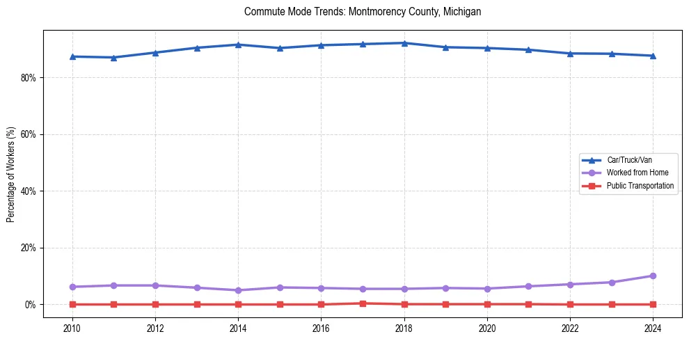 Transportation trends in Montmorency County, Michigan