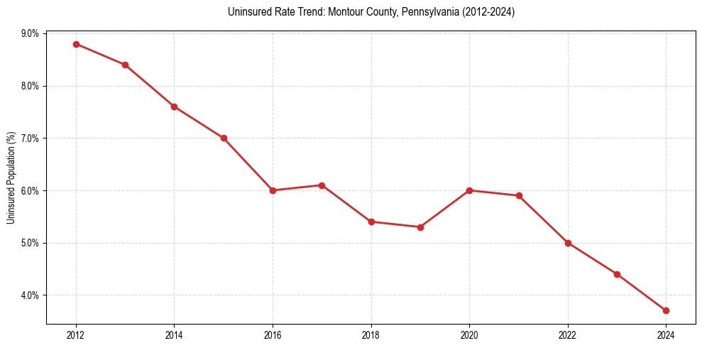 Uninsured trend chart for Montour County, Pennsylvania