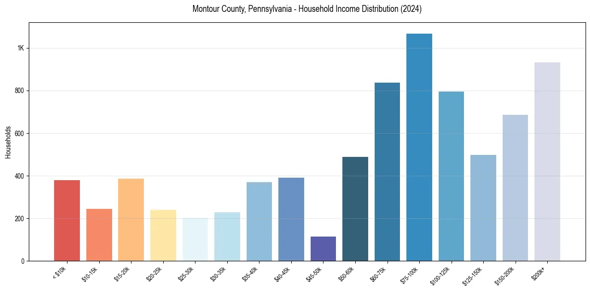 Income Distribution for 