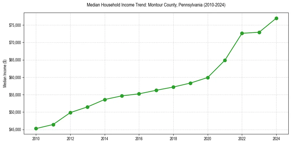 Income trend for 