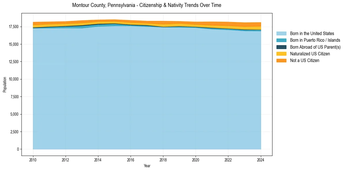 Historical nativity trends for 