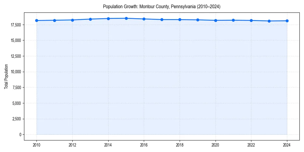 Population trends in 