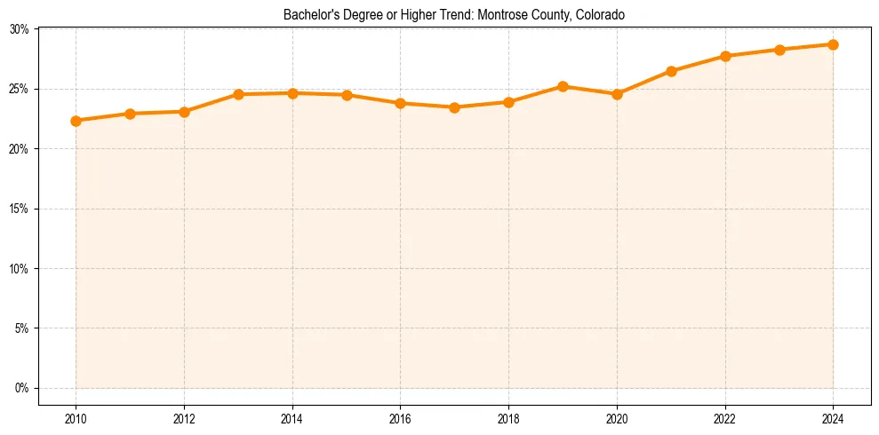 Trend chart showing bachelor degree growth in 