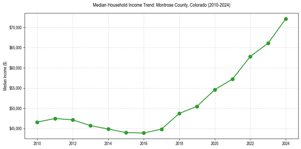 Income trend for 