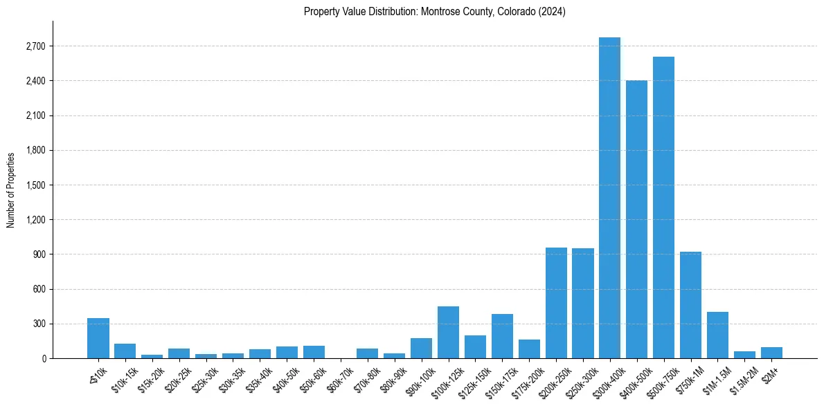 Value Distribution for 