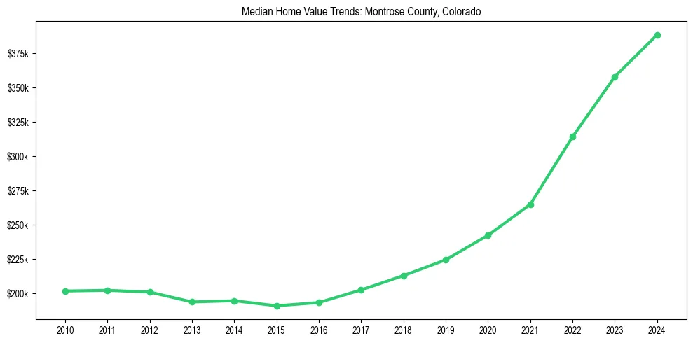 Median property value trends in 