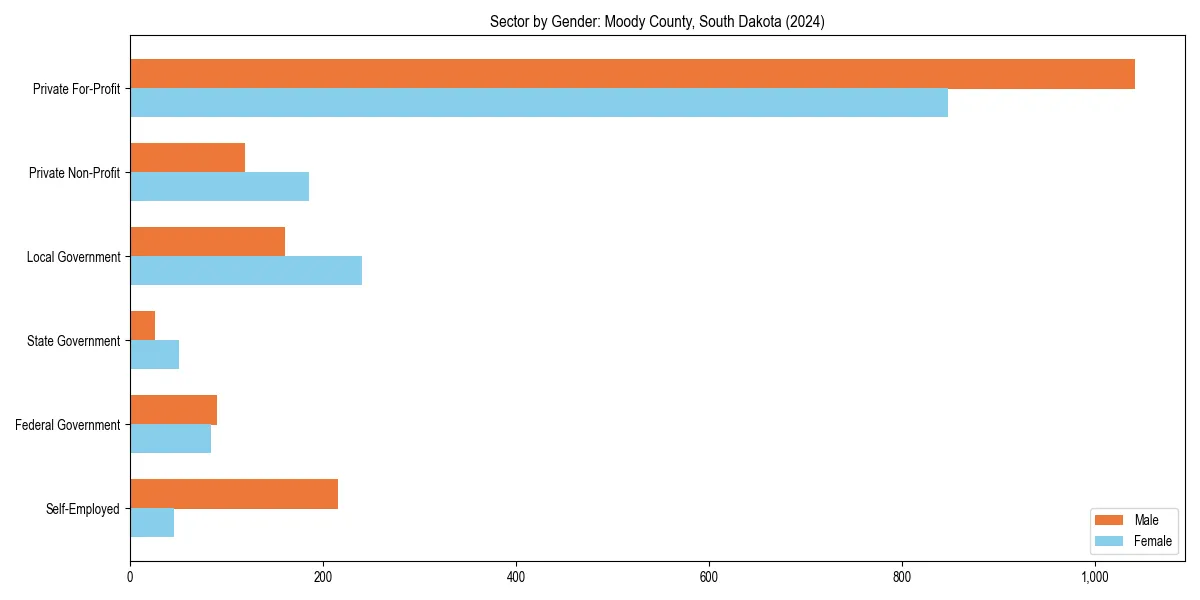 Employment sector breakdown by gender in 