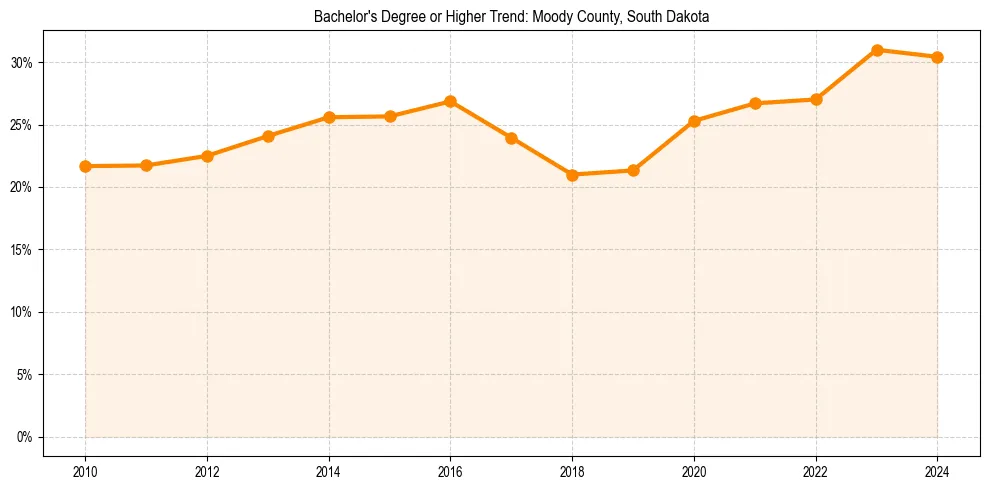 Trend chart showing bachelor degree growth in 
